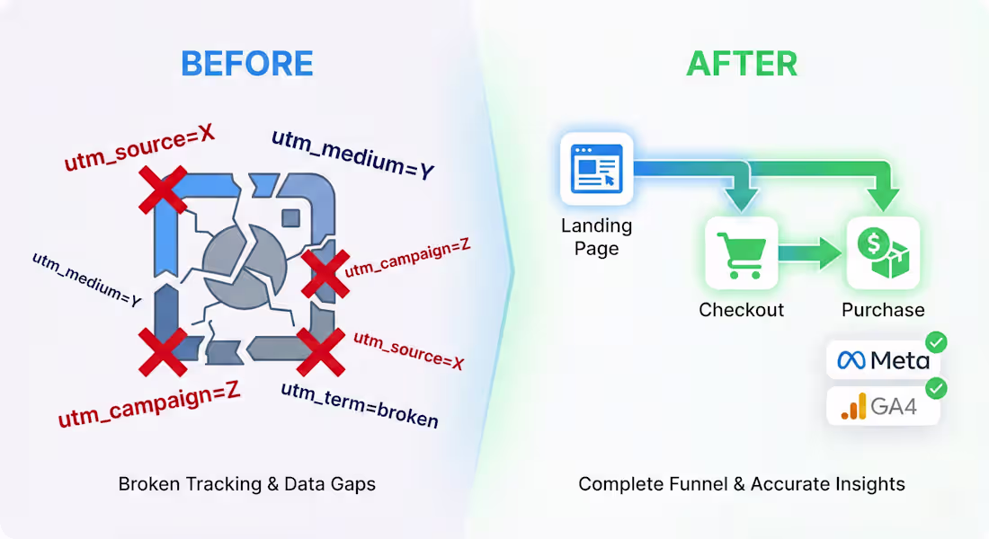 Cover image for Fixed Kajabi Meta Attribution & Tracking for Wellness Brand