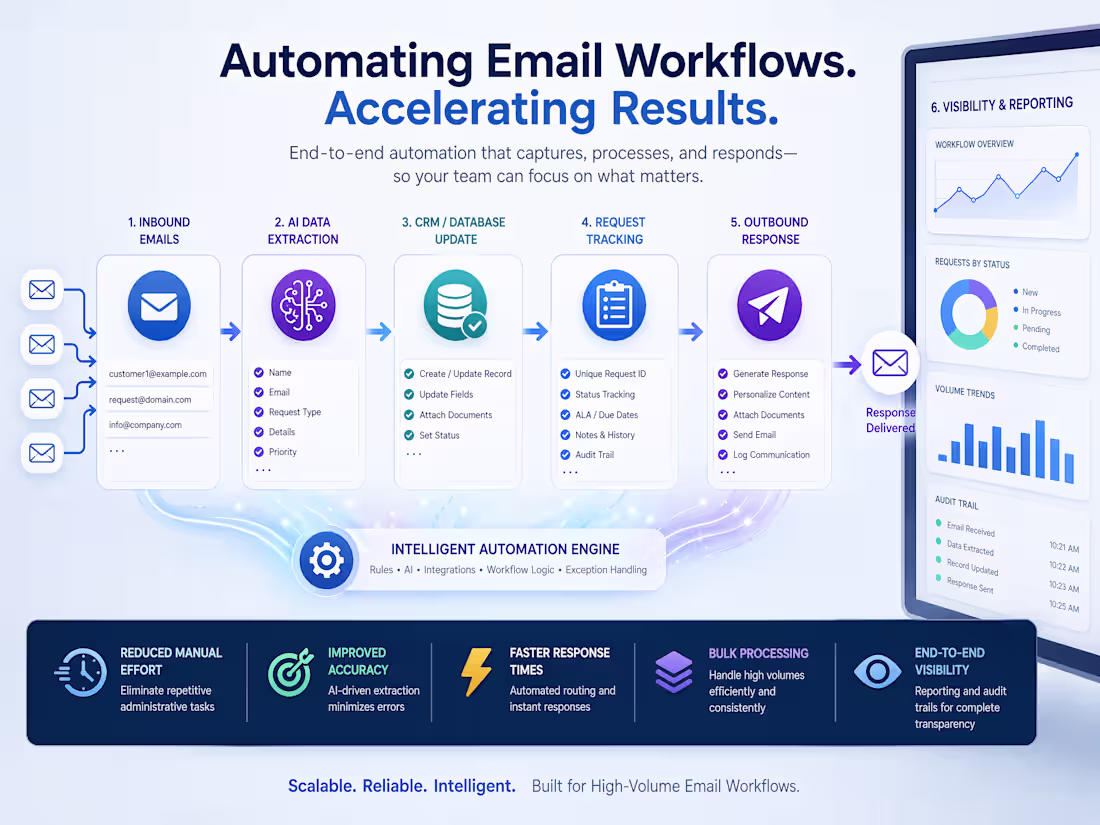 Cover image for High-Volume Email Automation