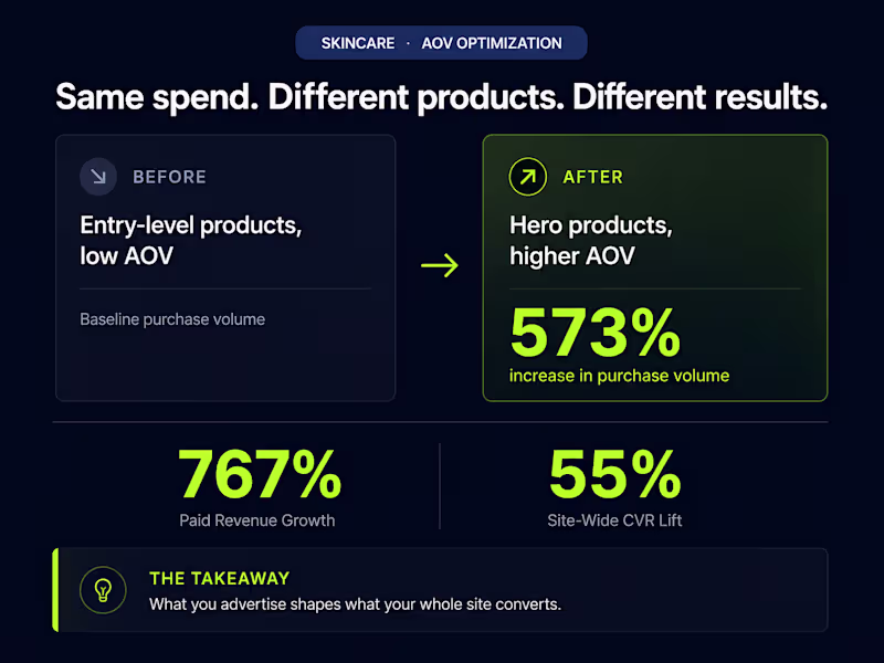 Cover image for 573% Growth in Paid Purchase Volume