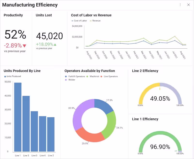 Cover image for Manufacturing KPI Dashboards & Operational Analytics