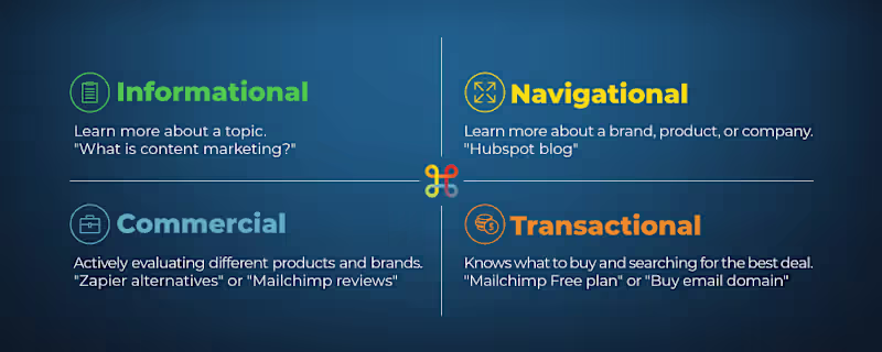 Cover image for The Psychology of Search Intent: What Is Customer-Centric SEO