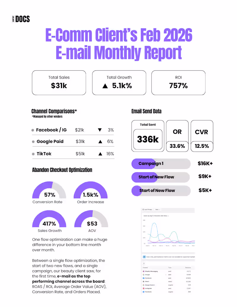 Cover image for Revitalizing a Sleepy Beauty E-Mail List to 757% ROI