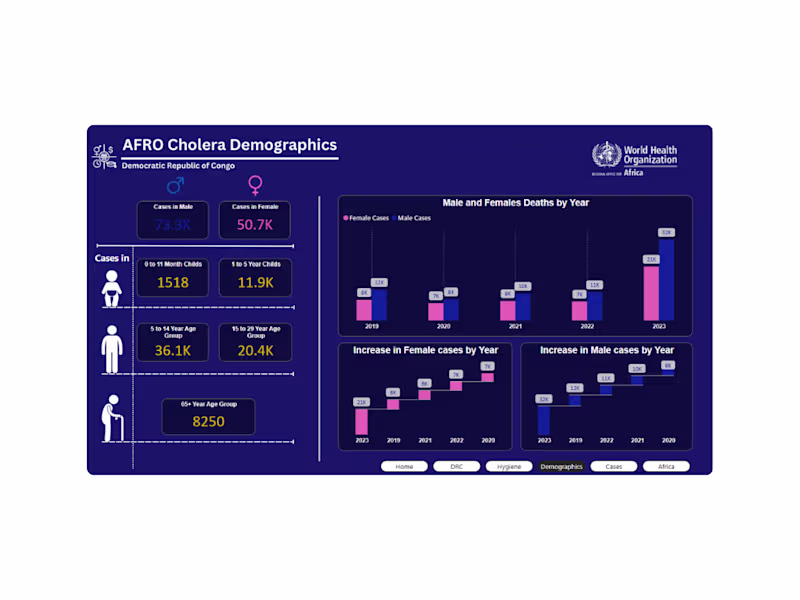 Cover image for AFRO Cholera Social Behaviour Report