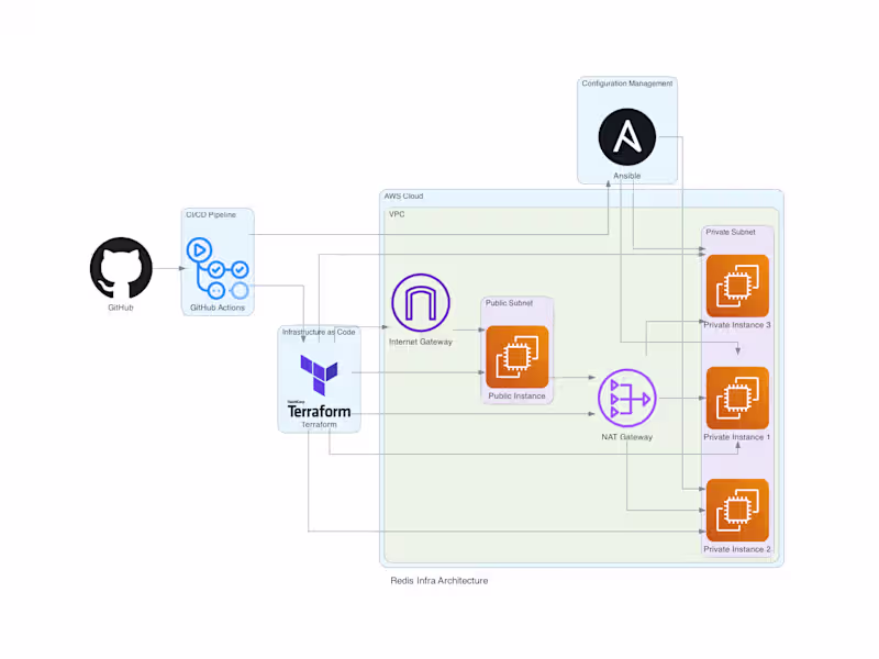 Cover image for Redis One-Click Infrastructure with nginx reverse proxy