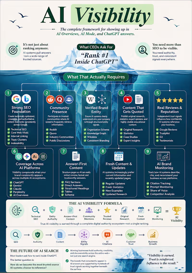 Cover image for The Businesses Winning AI Search