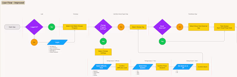 Cover image for Reconstructing User Flow of the Wim Hoff Method Mobile App
