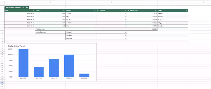 Cover image for Shopify Sales Dashboard with Automated Order Tracking