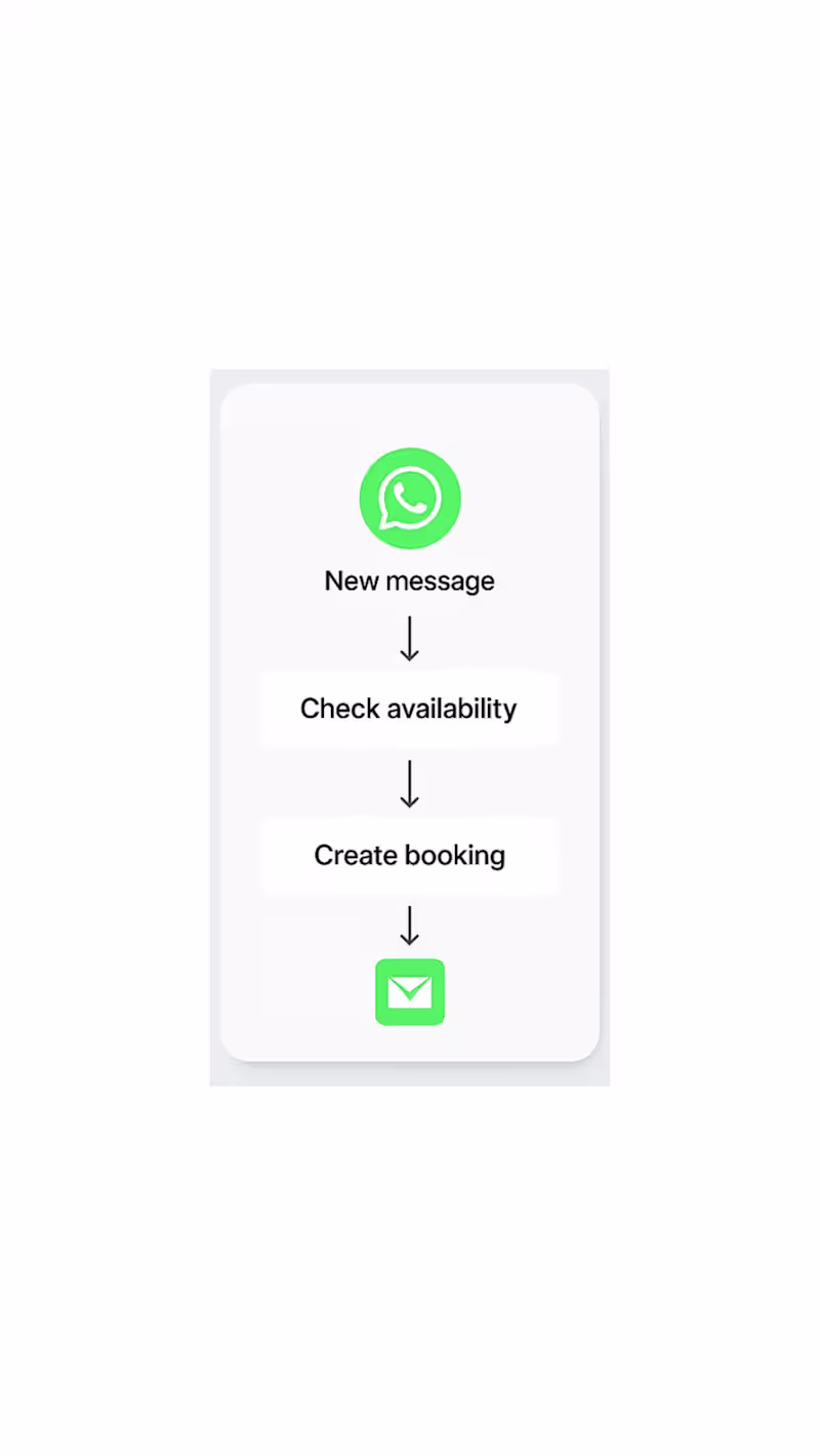 Cover image for Custom Make & Zapier Automations – Build Any Workflow You Need