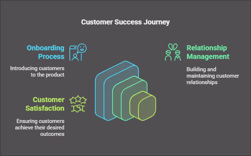Cover image for Customer Success Manager
