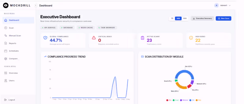 Cover image for Automated compliance audit platform built