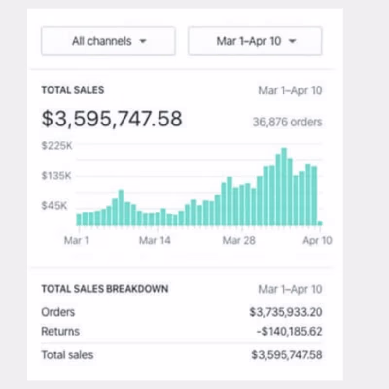 Cover image for Shopify Fashion Store – $3M+ in Sales Success