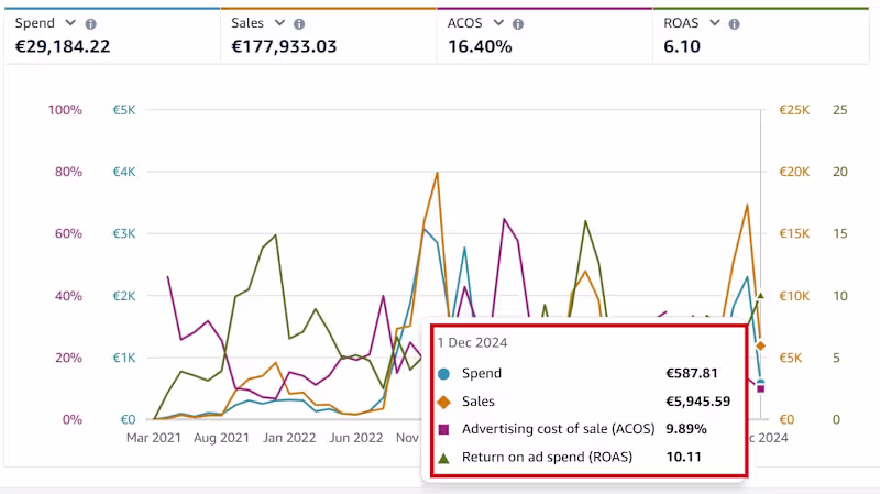Cover image for Amazon PPC and its results