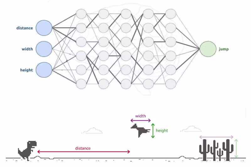 Cover image for Trex AI | Artificial Neural Network | Genetic Algorithm
