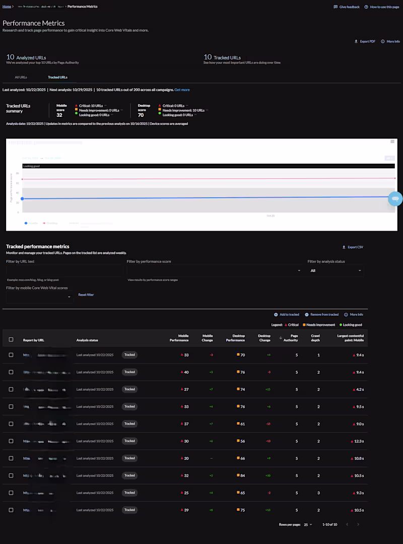 Cover image for Measuring metrics, audit site performance, custom reporting.