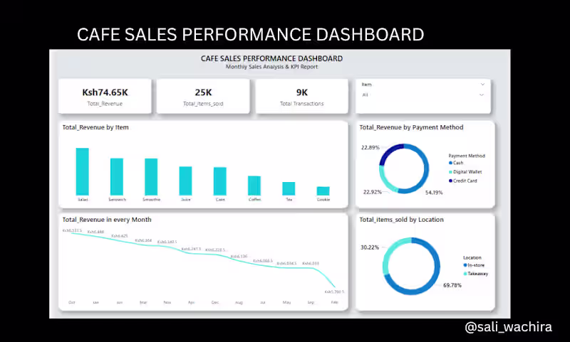 Cover image for Boost Sales with Professional Cafe Startup Analysis Report