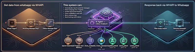 Cover image for WhatsApp AI Booking Chatbot (n8n)
I