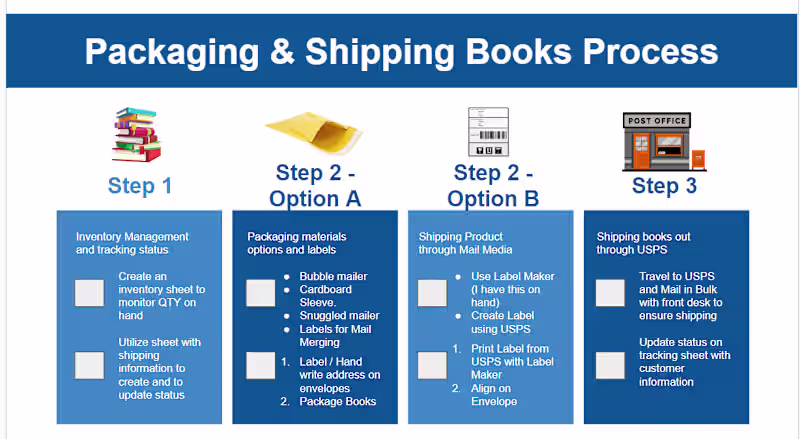 Cover image for Product Listing / Fulfillment
