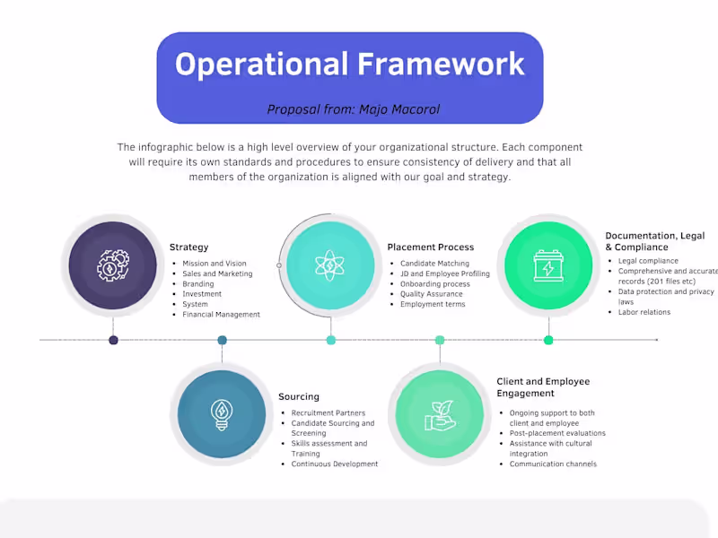 Cover image for Creation of Operational Framework 