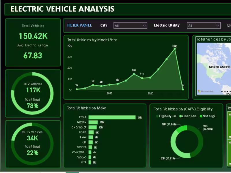 Cover image for Electric Vehicle Market Analysis Project