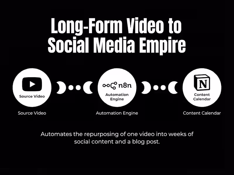 Cover image for Automated Content Repurposing Engine with n8n