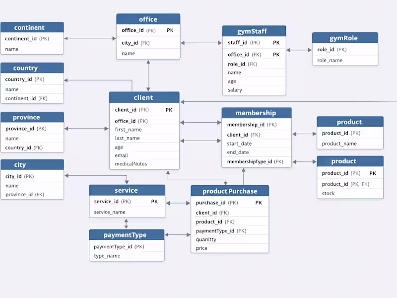 Cover image for Relational Database Design for Gym