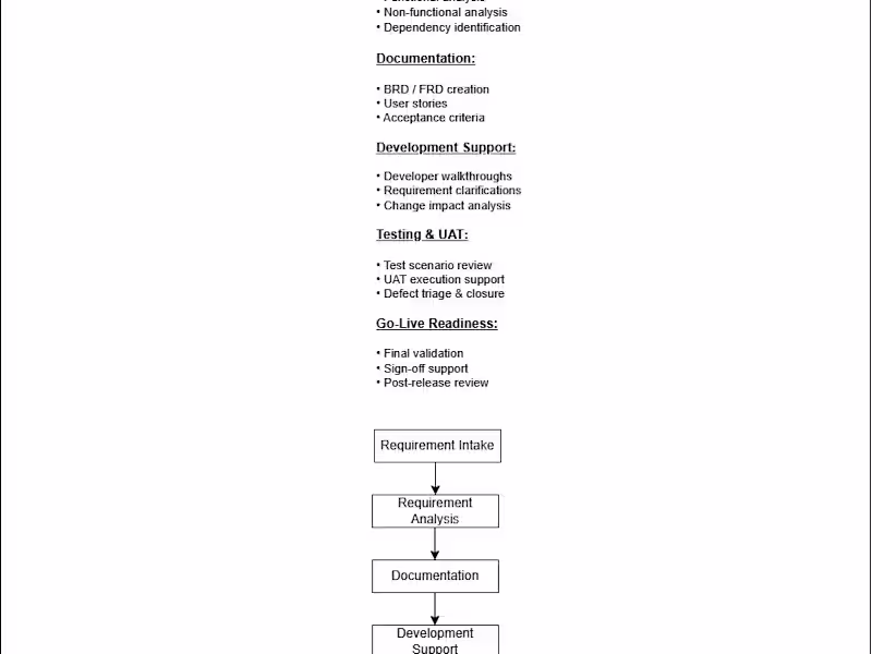 Cover image for Business Analysis & Requirements Consulting for Digital Products