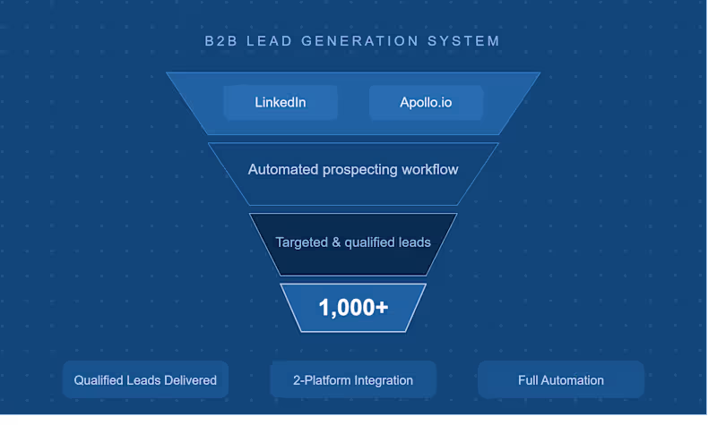 Cover image for Built a Lead Generation System