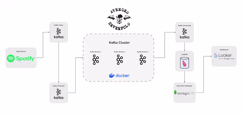 Cover image for Real-Time Music Data Pipeline Using Apache Kafka