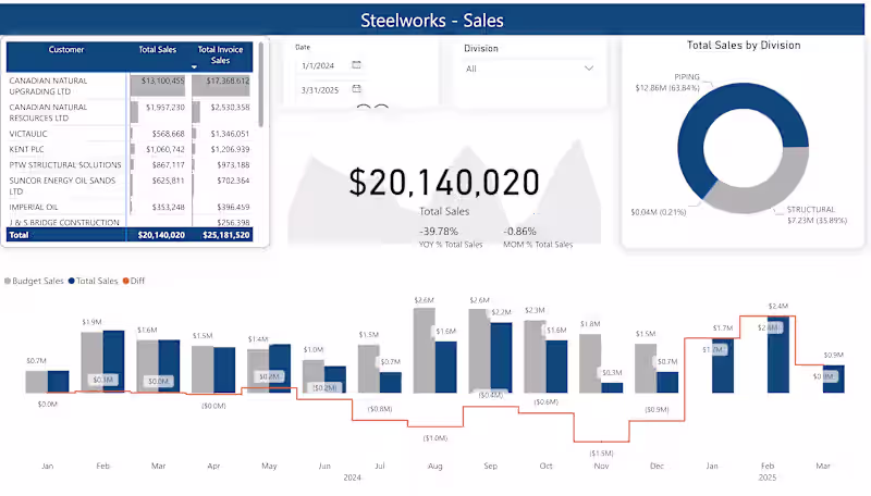 Cover image for Power BI Dashboard 