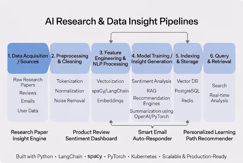 Cover image for AI Research & Data Insight Pipelines
