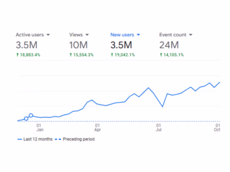 Cover image for SEO Growth +3.5M Organic Traffic,