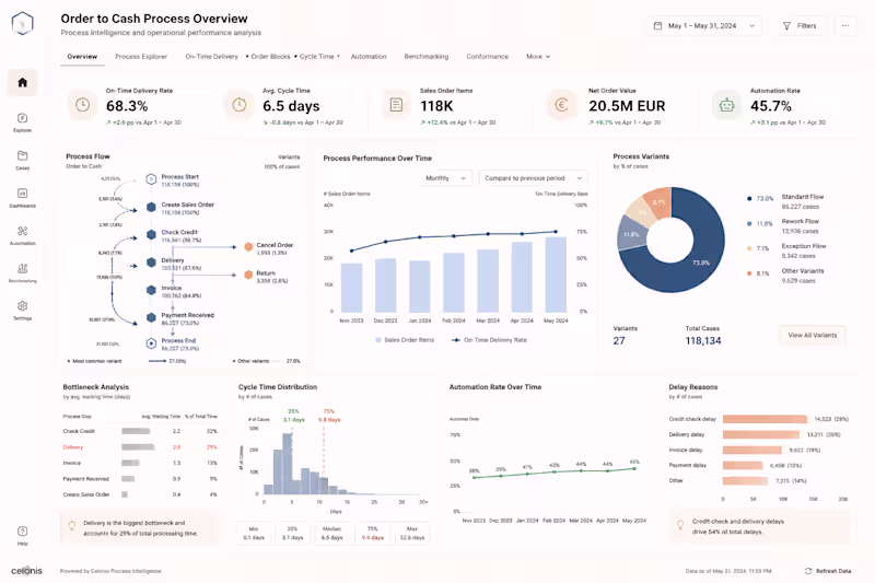 Cover image for Process Intelligence & Operational Analytics