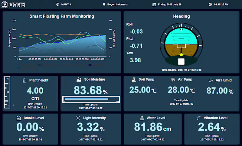 Cover image for Predictive Analytics for Smart Farming