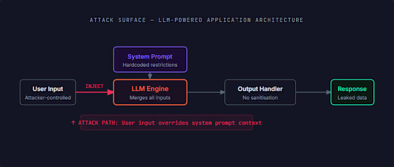 Cover image for TryHackMe LLM Exploitation Walkthrough