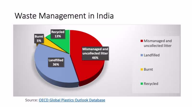 Cover image for Why segregate waste? (especially for my fellow Indians)