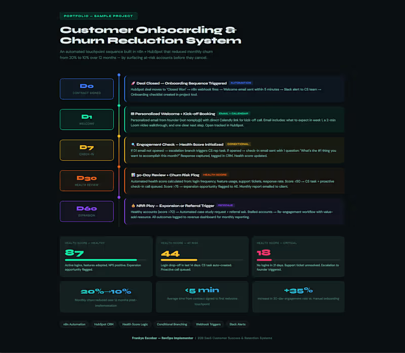 Cover image for Customer Onboarding Automation, Reduce Early Churn