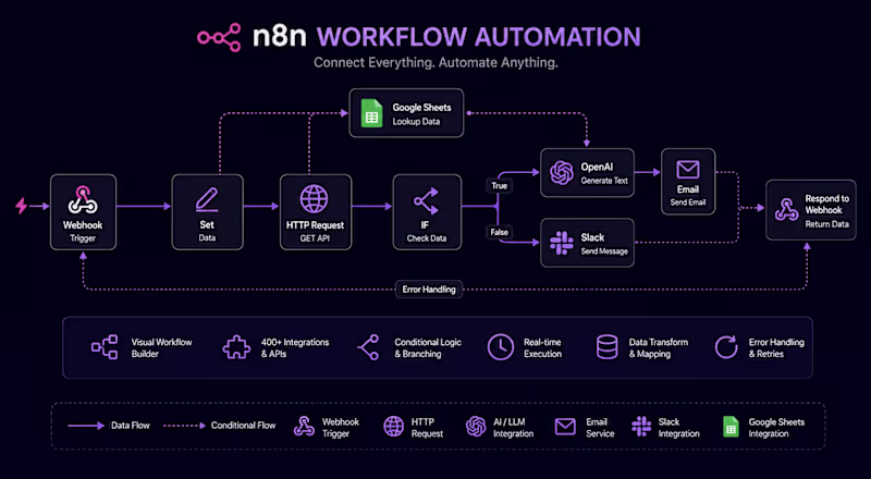 Cover image for n8n Workflow Automation