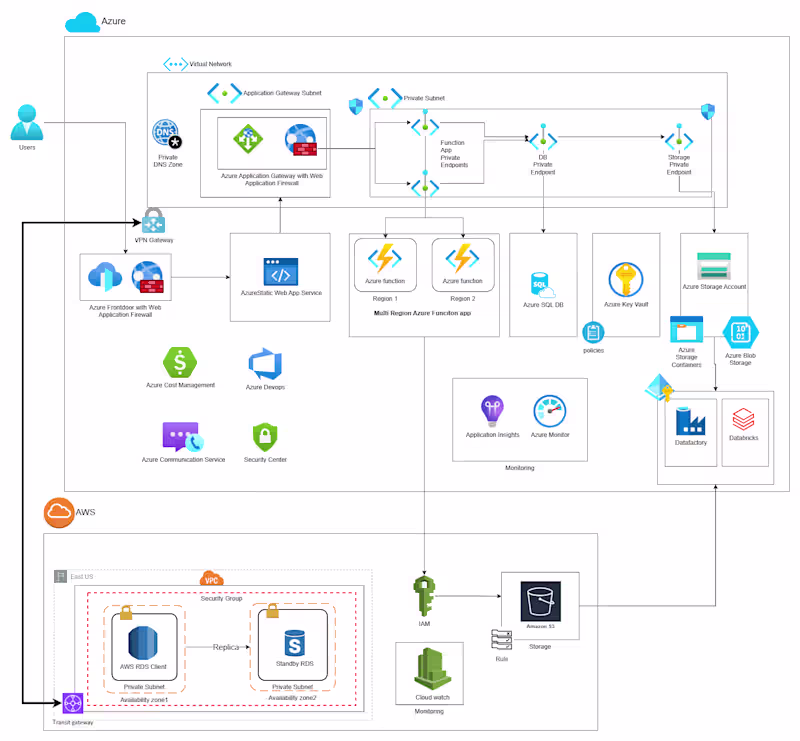 Cover image for Multi Cloud Arch.