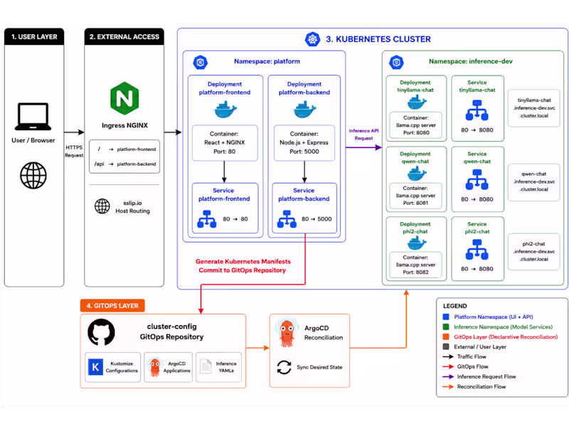 Cover image for Deploy AI Applications on Kubernetes with GitOps
