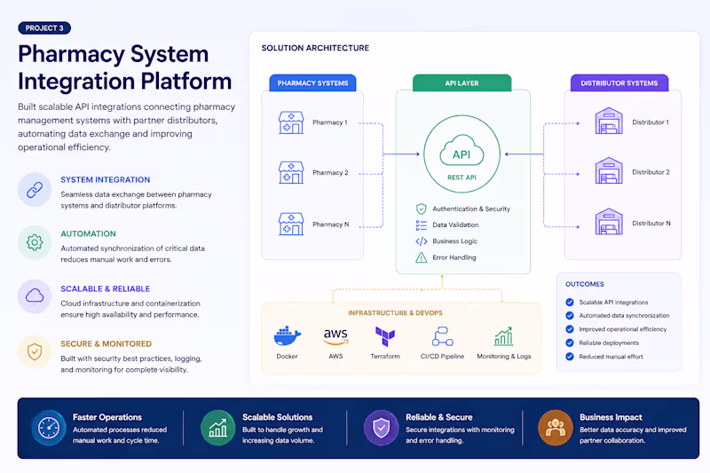 Cover image for Pharmacy System Integration Platform |