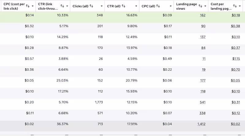 Cover image for Daily Ad Optimization: Kill or Scale Decisions
