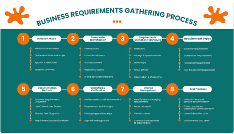 Cover image for Product Requirements & User Stories