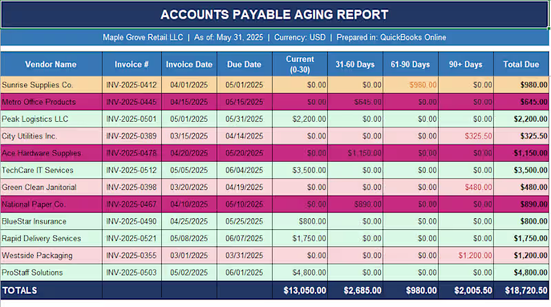 Cover image for Prepared an Accounts Payable Aging