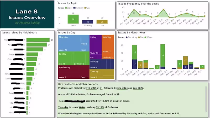 Cover image for This dashboard is based on data from a WhatsApp group of a c...