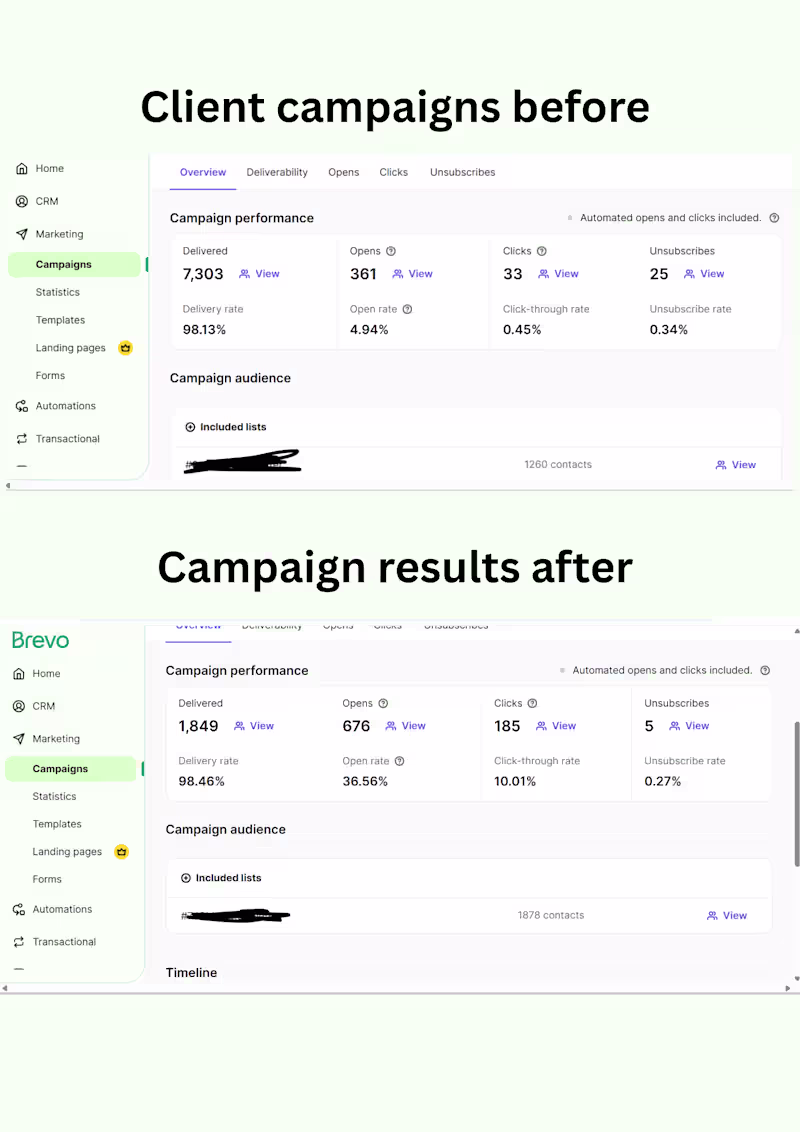 Cover image for after 3 months or trial and error of email campaigns and new...