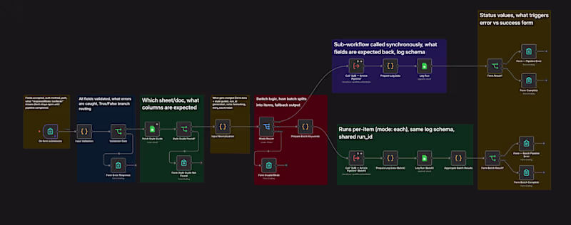 Cover image for AI-powered article generation pipeline built
