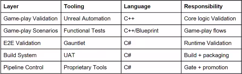 Cover image for Standardized QA Automation wireframe for