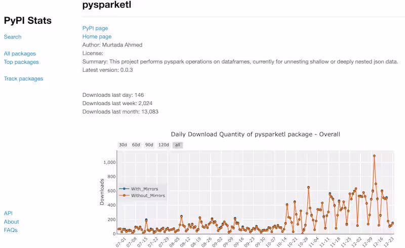 Cover image for Created a Popular Spark Library for ETL