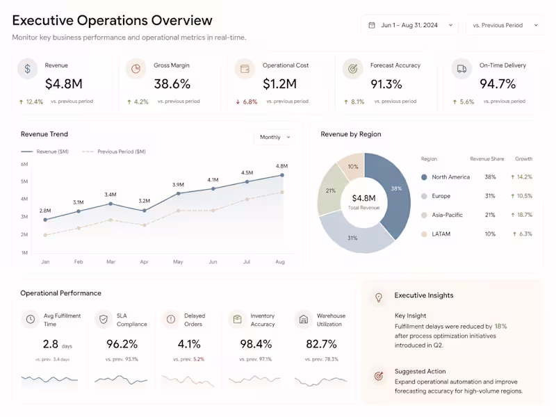Cover image for Executive Dashboards & KPI Reporting