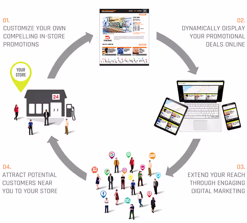Cover image for Foot Traffic Builder | Promote, Engage, & Attract Customers Near